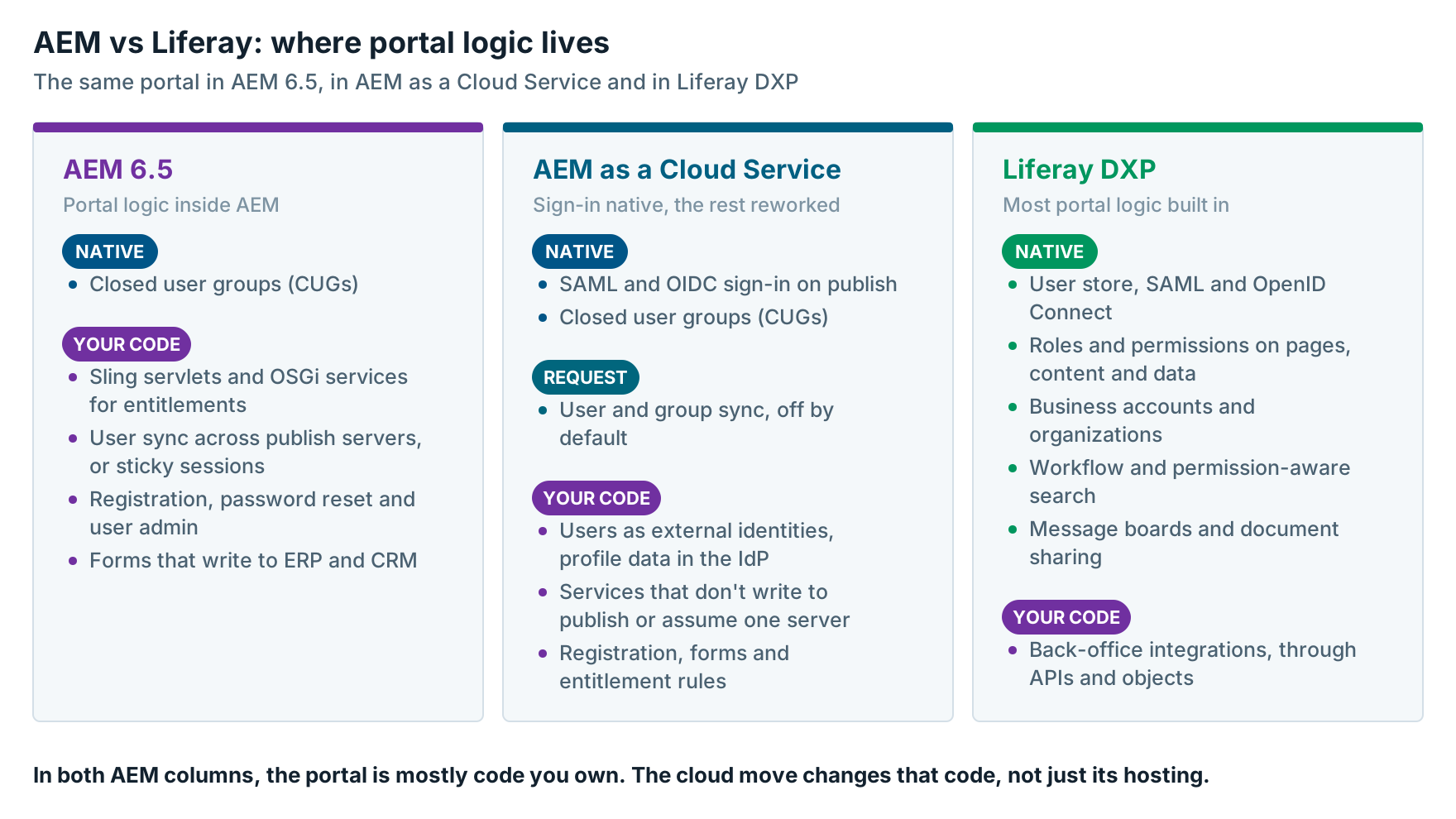 AEM vs Liferay: where portal logic lives in AEM 6.5, in AEM as a Cloud Service and in Liferay DXP