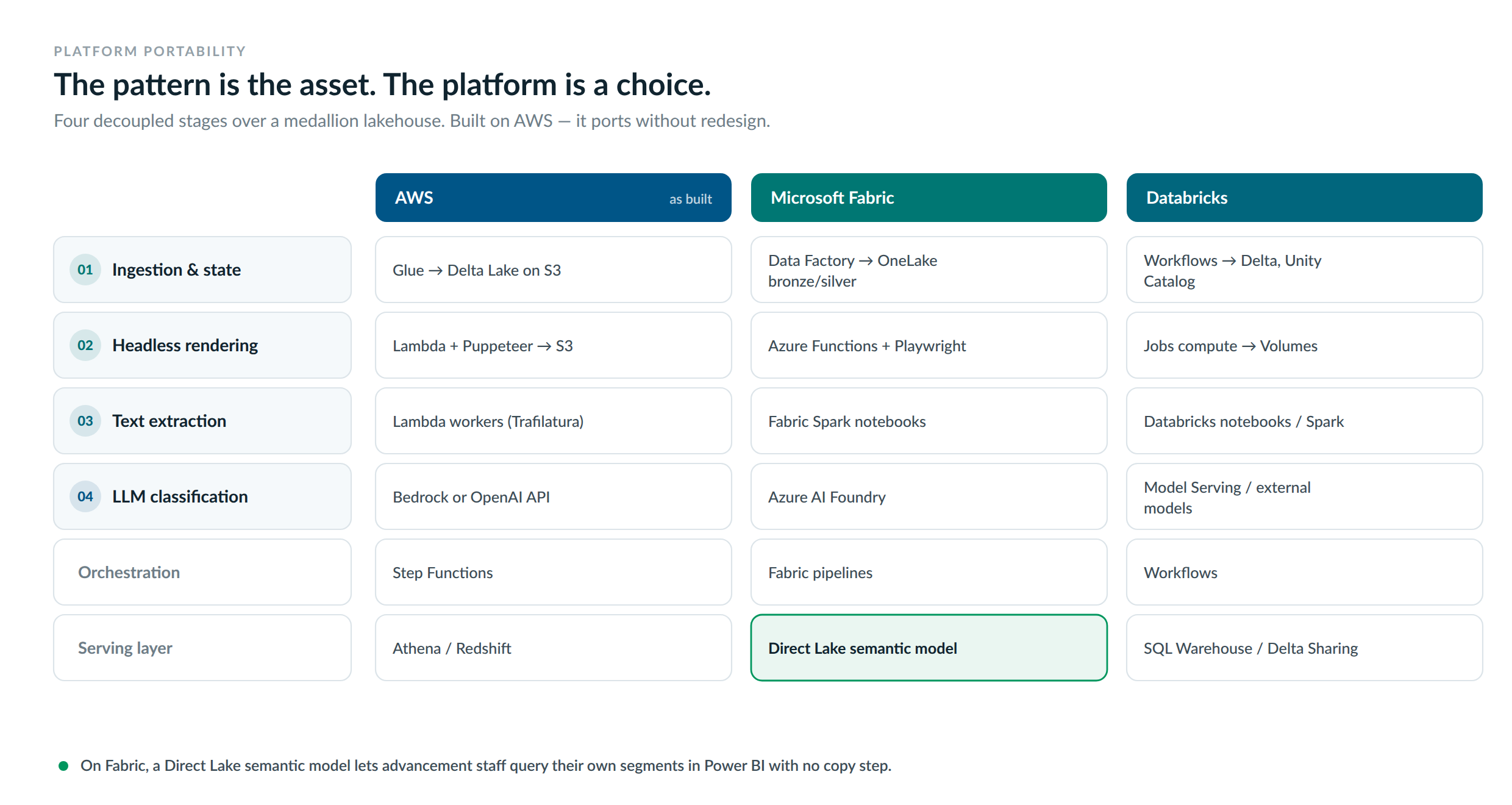 Mapping of the four pipeline stages plus orchestration and serving layer across AWS, Microsoft Fabric and Databricks, showing the architecture pattern is platform-independent, with the Fabric Direct Lake semantic model highlighted as the serving option.