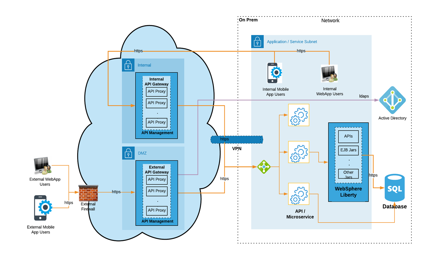 Azure api management solution