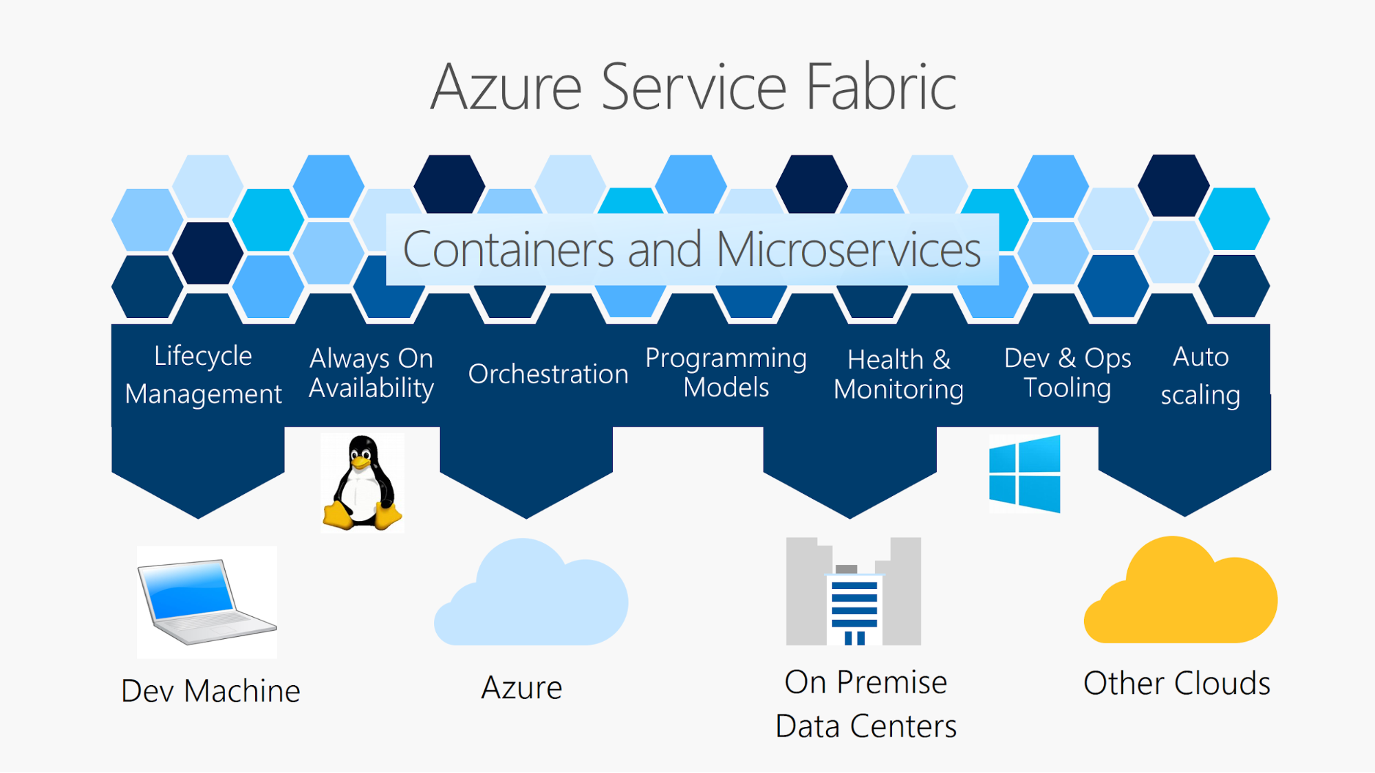 Azure Containers and Microservices