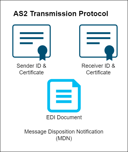Boomi AS2 EDI Server Networking AS2 Transmission Protocol
