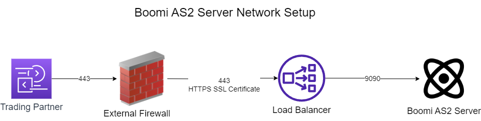 Boomi AS2 EDI Server Network Setup