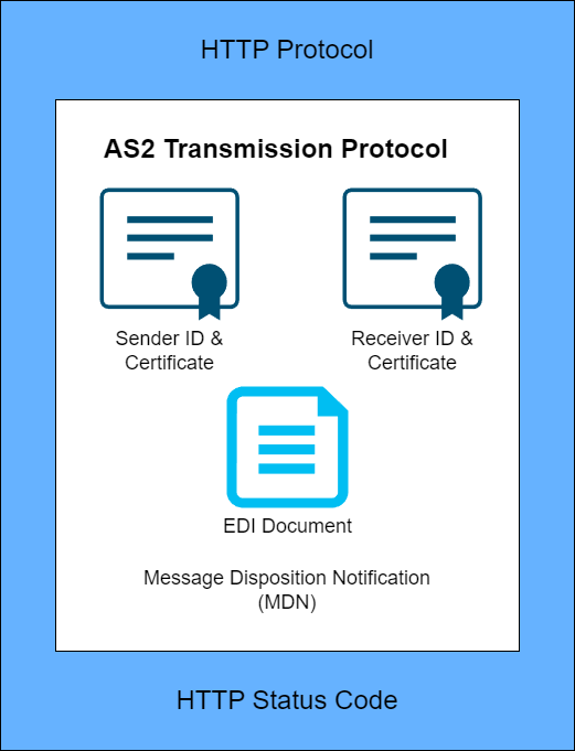 Boomi AS2 EDI Server Networking HTTP Protocol