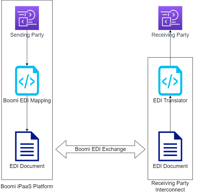 Boomi EDI Overview Boomie EDI Exchange