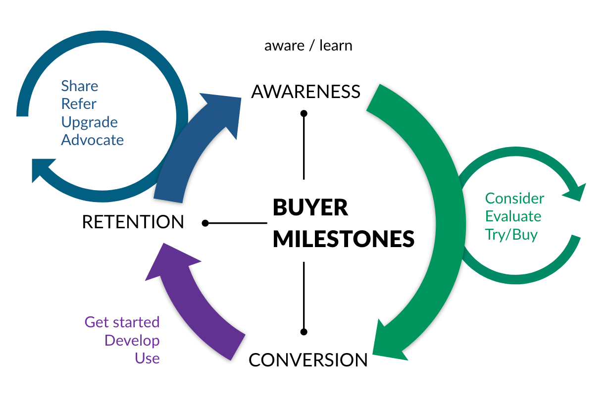 buyer milestones