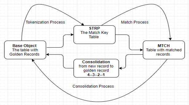 Informatica MDM Match-Merge Overview