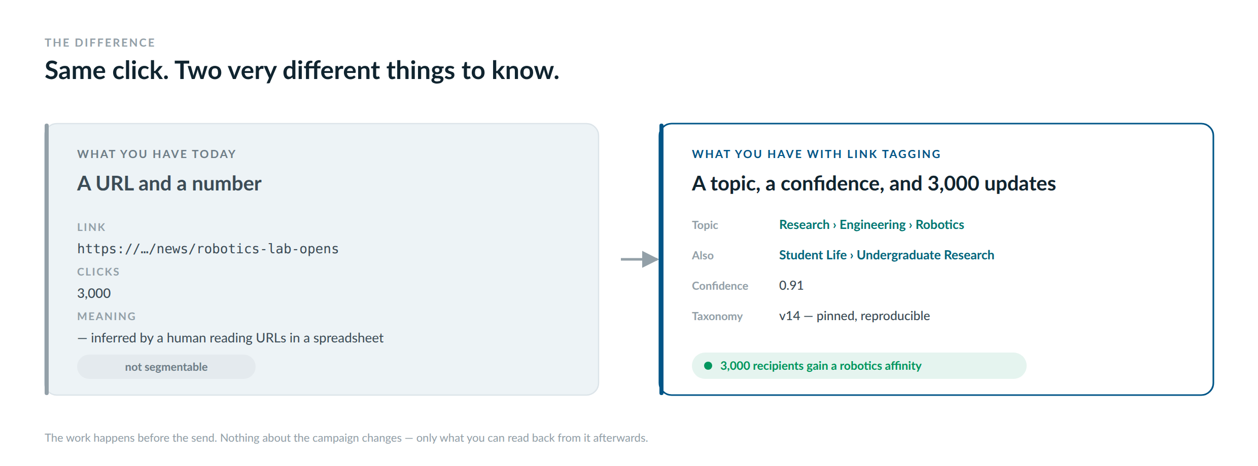 Comparison of the information available from one campaign click: on the left, a raw URL and a count of 3,000 clicks labelled not segmentable; on the right, the same click carrying topic Research > Engineering > Robotics, subtopic Student Life > Undergraduate Research, confidence 0.91, taxonomy version 14, and 3,000 recipients gaining a robotics affinity.