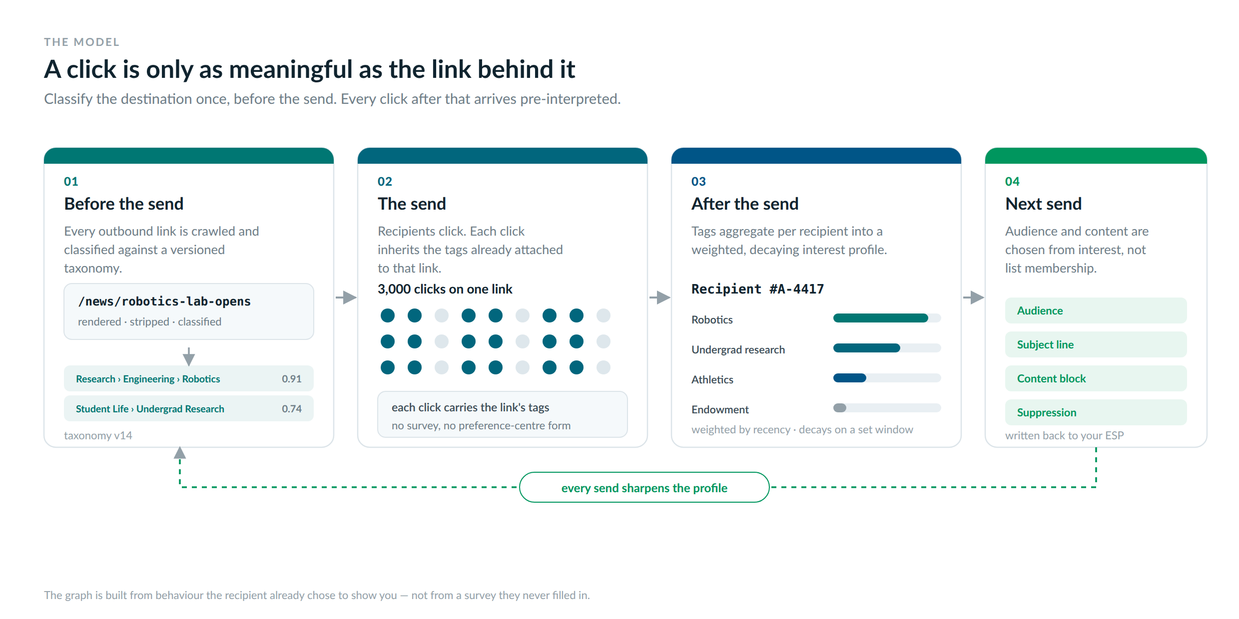 Four-step model: links are classified against a versioned taxonomy before the send; recipients click and each click inherits the link's tags; tags aggregate per recipient into a weighted, decaying interest profile shown as affinity bars; the next campaign's audience, subject line, content block and suppression are selected from that profile rather than from static list membership.