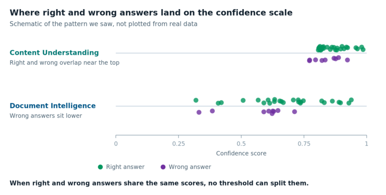 Schematic dot plot of confidence scores from 0 to 1. Content Understanding right and wrong answers overlap in a narrow band near the top, from about 0.77 to 0.99. Document Intelligence scores are spread out, with wrong answers sitting lower than right answers.