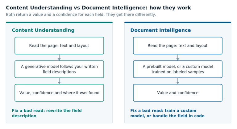 Side-by-side flow diagram. Content Understanding reads the page, a generative model follows your written field descriptions, and it returns a value, confidence and location; a bad read is fixed by rewriting the field description. Document Intelligence reads the page, a prebuilt or custom model returns a value and confidence; a bad read is fixed by training a custom model or handling the field in code.