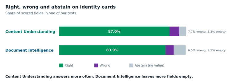 Stacked bar chart of scored identity-card fields. Content Understanding: 87.0% right, 7.7% wrong, 5.3% empty. Document Intelligence: 83.9% right, 6.5% wrong, 9.5% empty.
