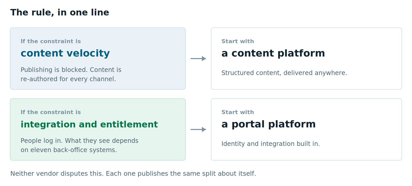 The routing rule: content velocity points to a content platform delivering structured content anywhere, and integration and entitlement points to a portal platform with identity and integration built in.