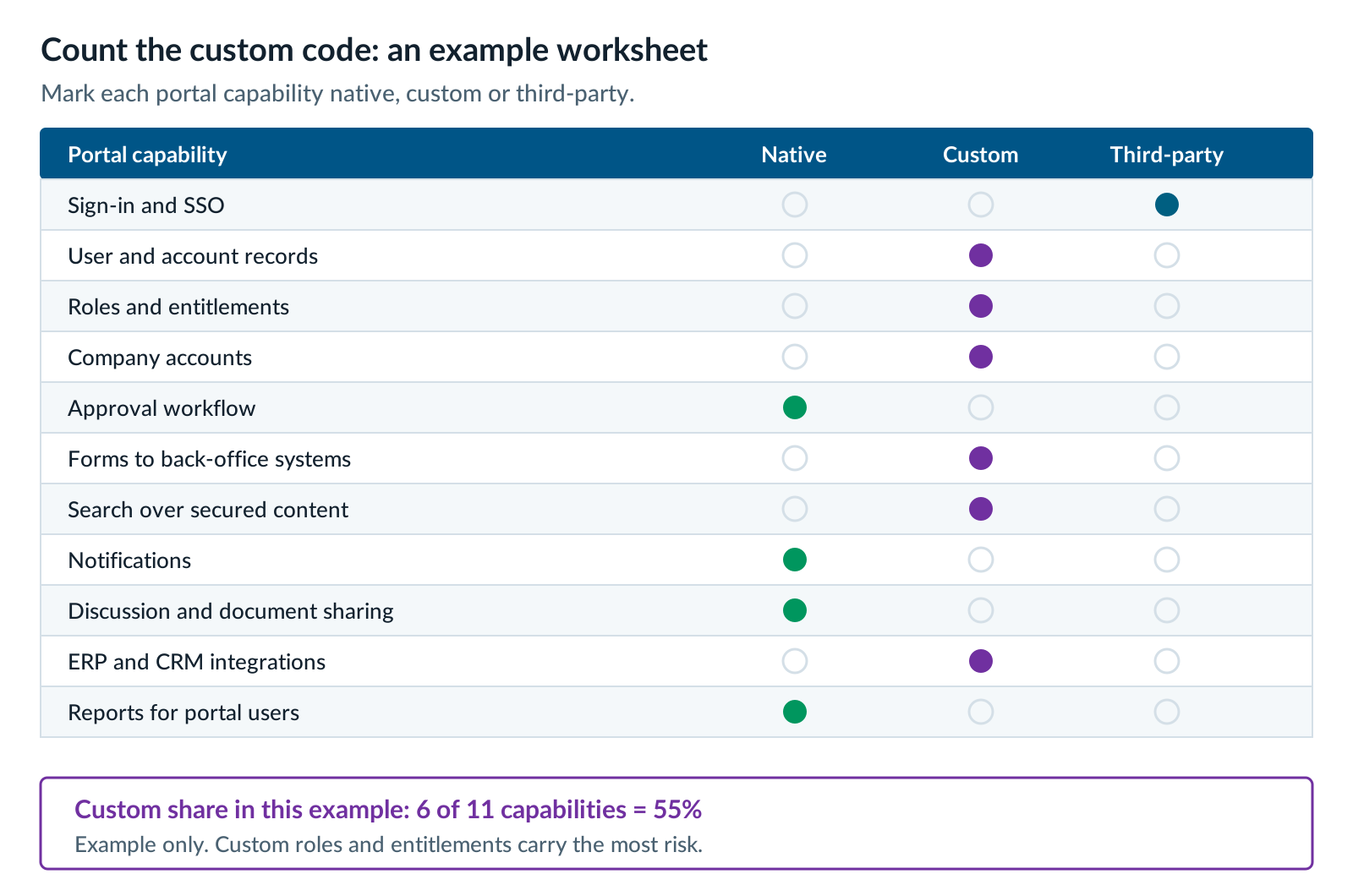 Example custom-code worksheet for a customer portal platform, with each capability marked native, custom or third-party: 6 of 11 capabilities are custom, a 55% custom share