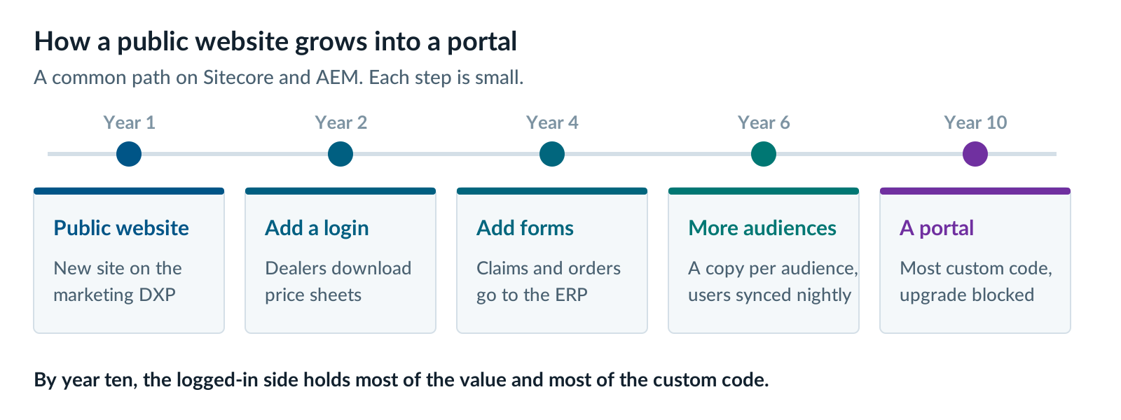 How a public website on a marketing DXP grows into a customer portal platform over ten years: a new public website, then a login, then forms to the ERP, then a copy per audience with nightly user sync, until the portal holds most of the custom code and blocks upgrades