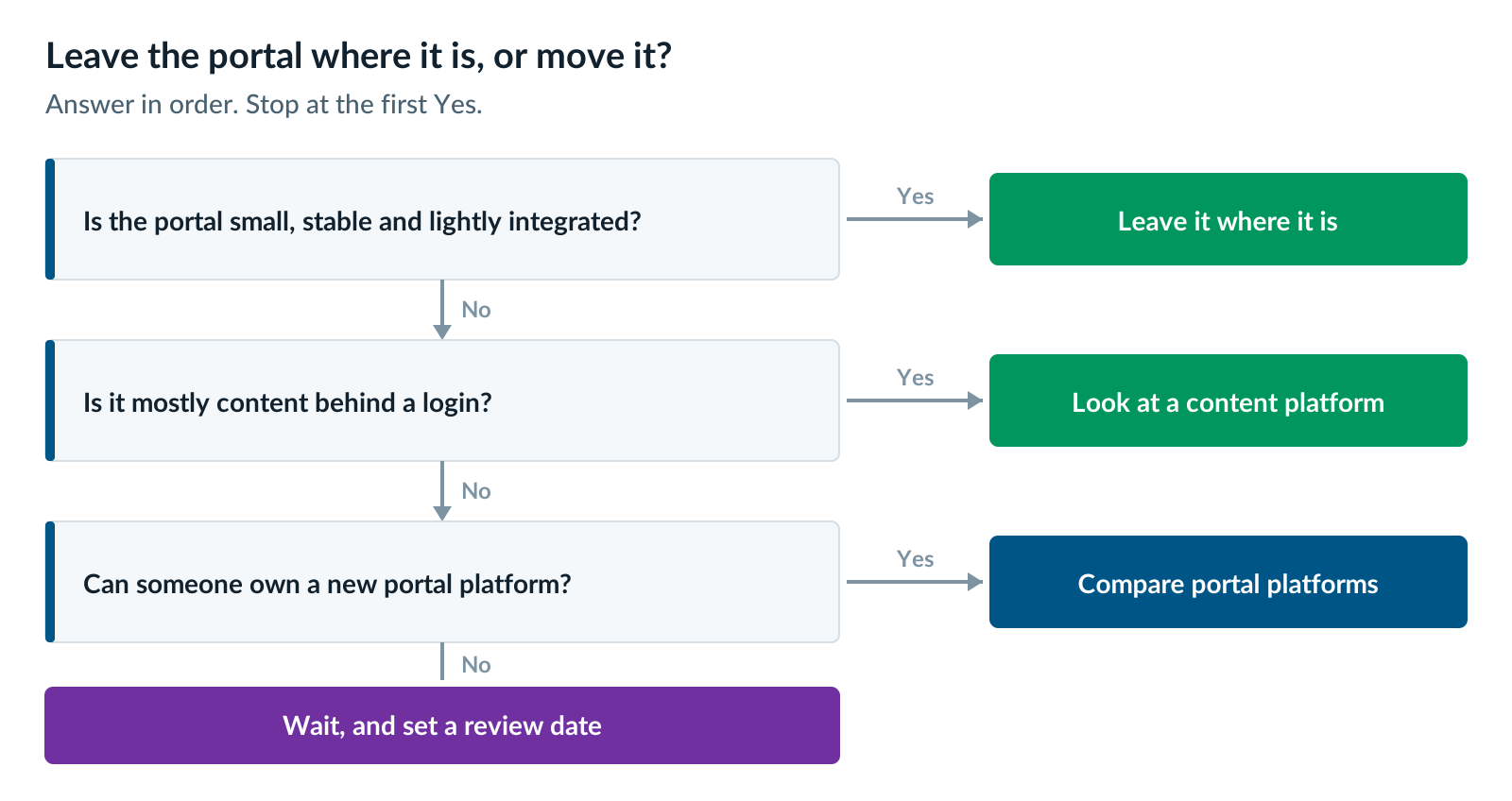Decision flow for whether to leave a portal on a marketing DXP or move it to a customer portal platform: small and stable means leave it, content behind a login means look at a content platform, and a team that can own a new platform means compare portal platforms