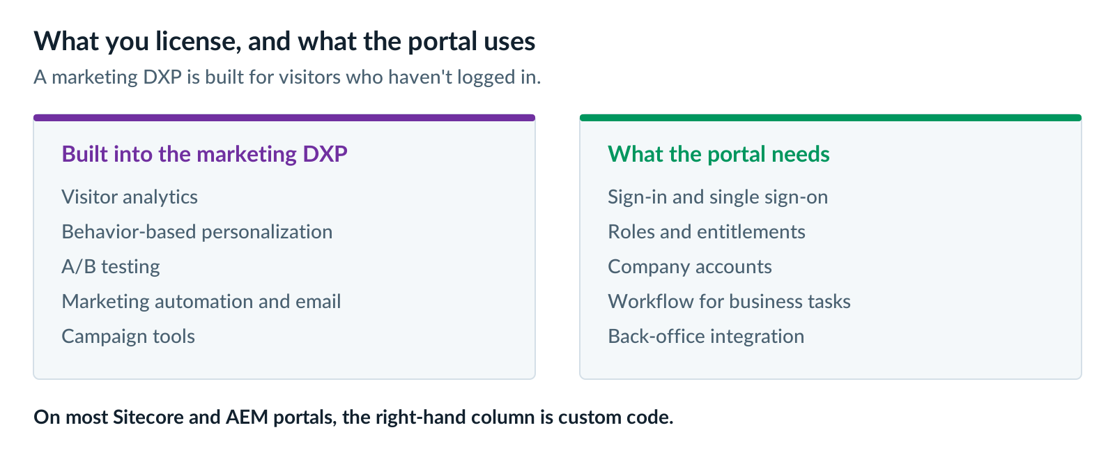 What a marketing DXP licenses compared with what a customer portal platform actually needs: visitor analytics, personalization, A/B testing and marketing automation versus sign-in, roles, company accounts, workflow and back-office integration