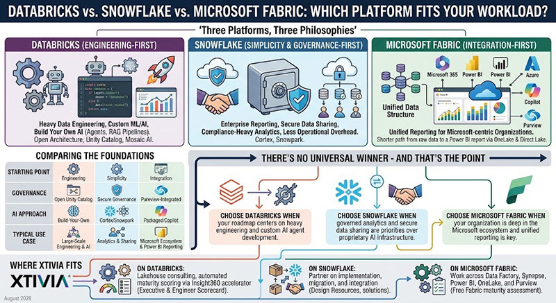 databricks-vs-snowflake-vs-fabric