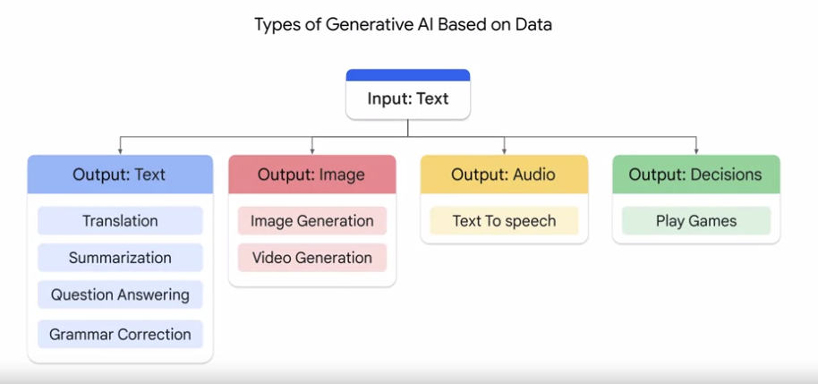 The Dawn of Digital Creativity: Exploring the Emergence and Impact of Generative AI Types of Generative AI