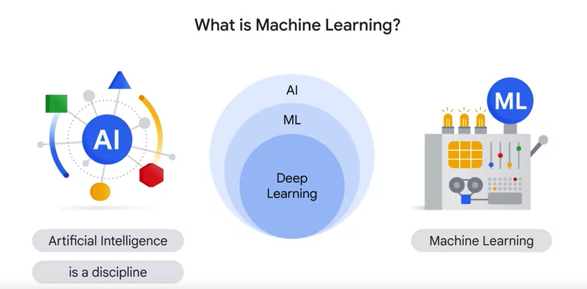 The Dawn of Digital Creativity: Exploring the Emergence and Impact of Generative AI What is Machine Learning