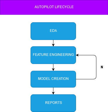 Hands-on Project With Autopilot Sagemaker Autopilot Lifecycle