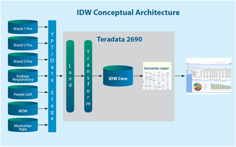 idw_conceptualarchitecture_infographic