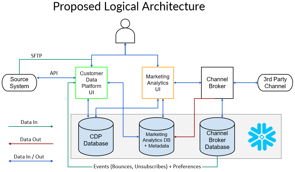 xtivia proposed logical architecture