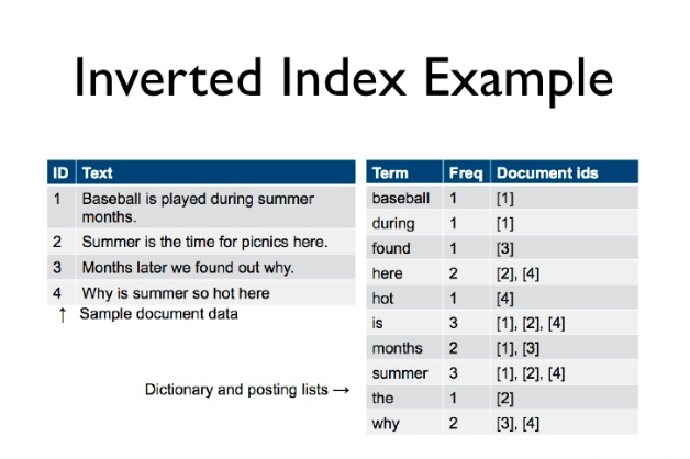inverted index example