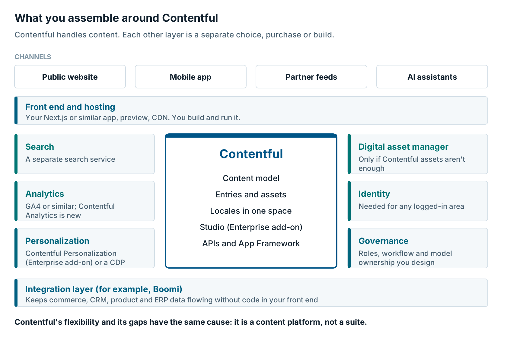 The composable stack you assemble around Contentful when deciding if Contentful is right for enterprise use