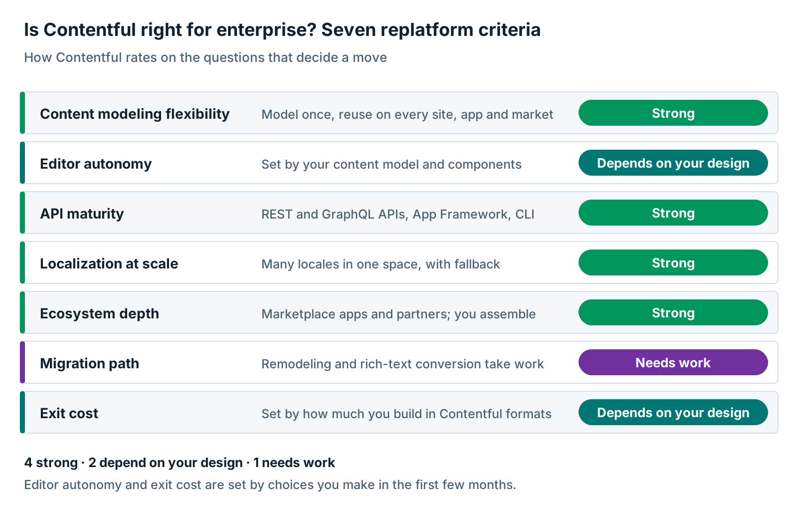 Scorecard rating whether Contentful is right for enterprise on seven replatform criteria