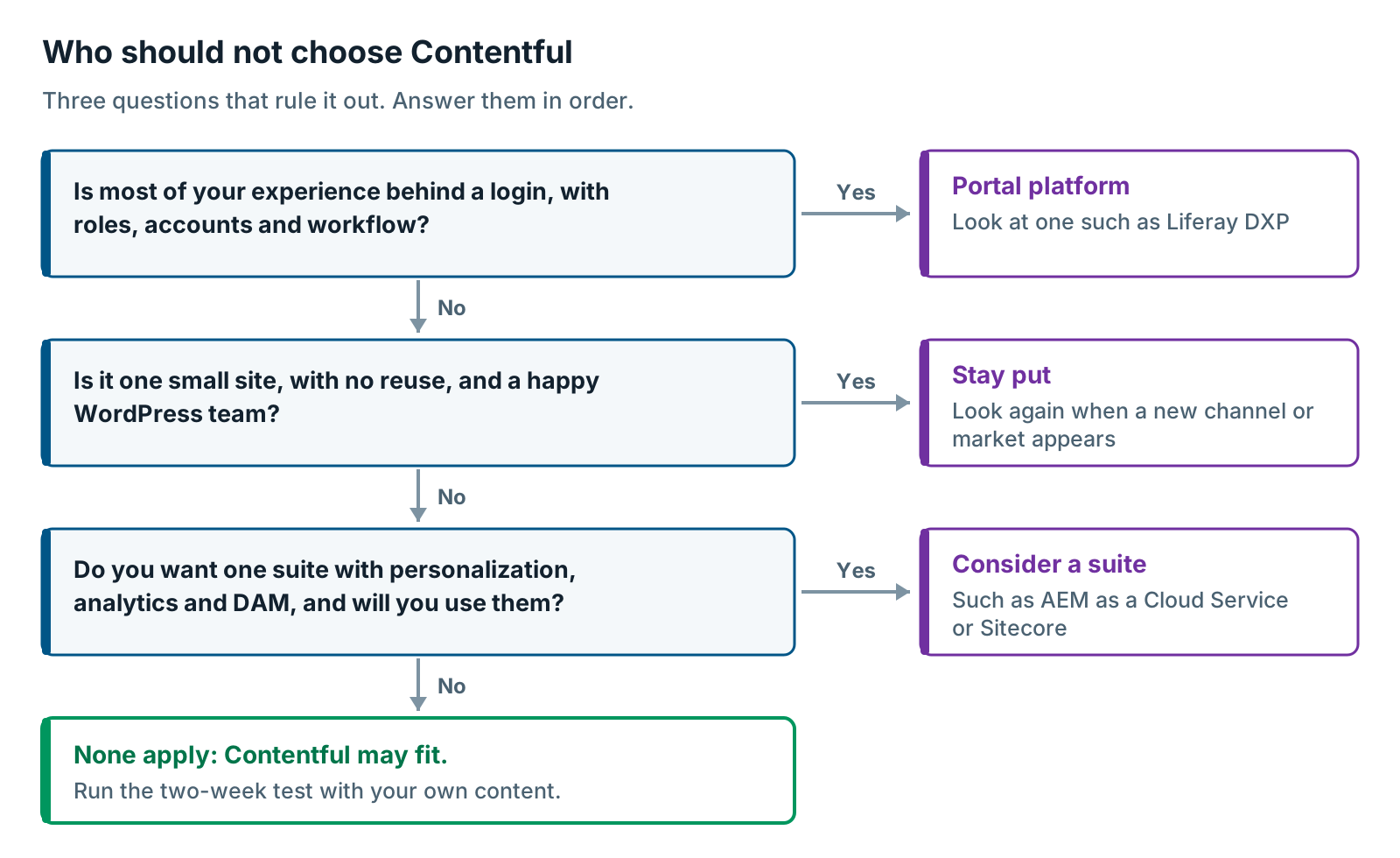 Decision flow showing who should not choose Contentful and where each answer points