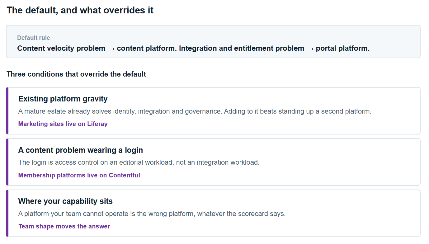 The default legacy DXP migration rule — content velocity problems point to a content platform, integration and entitlement problems point to a portal platform — alongside the three conditions that override it: existing platform gravity, a content problem wearing a login, and where your capability sits.