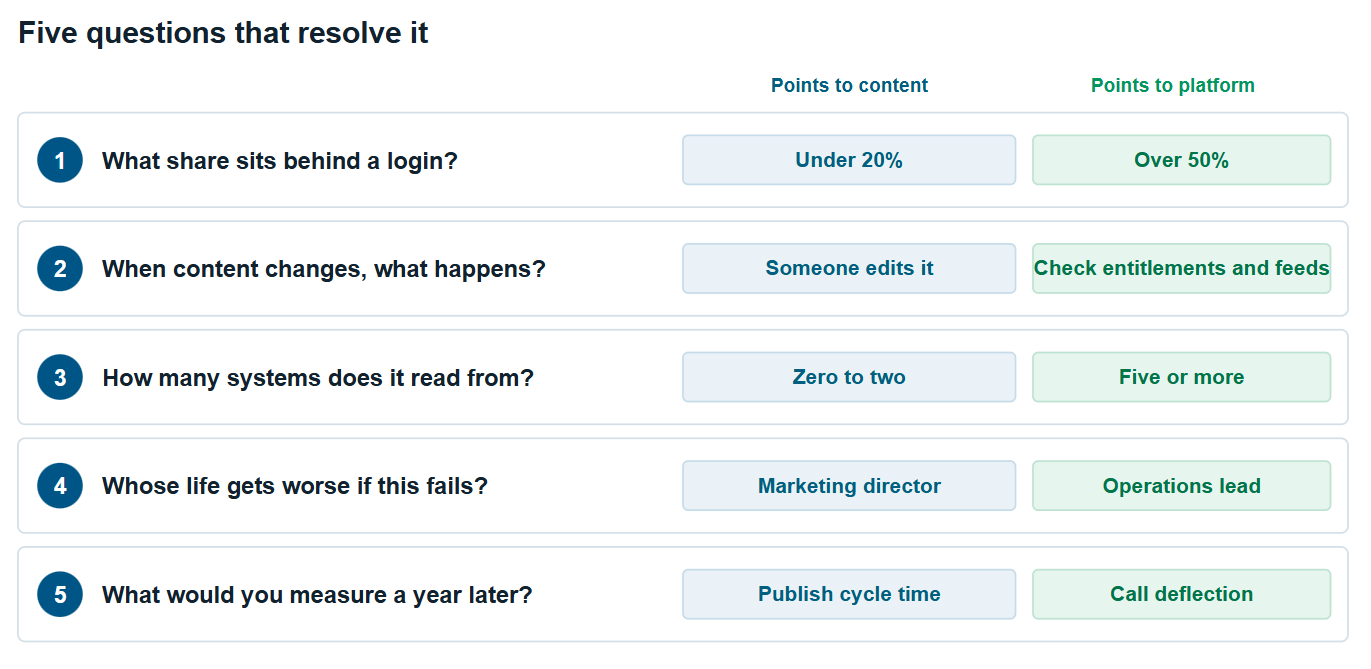 Five legacy DXP migration diagnostic questions with the answers that point to a content platform versus a portal platform: share of the experience behind a login, what happens when content changes, how many back-office systems it reads from, whose work suffers if the project fails, and what you would measure a year later.