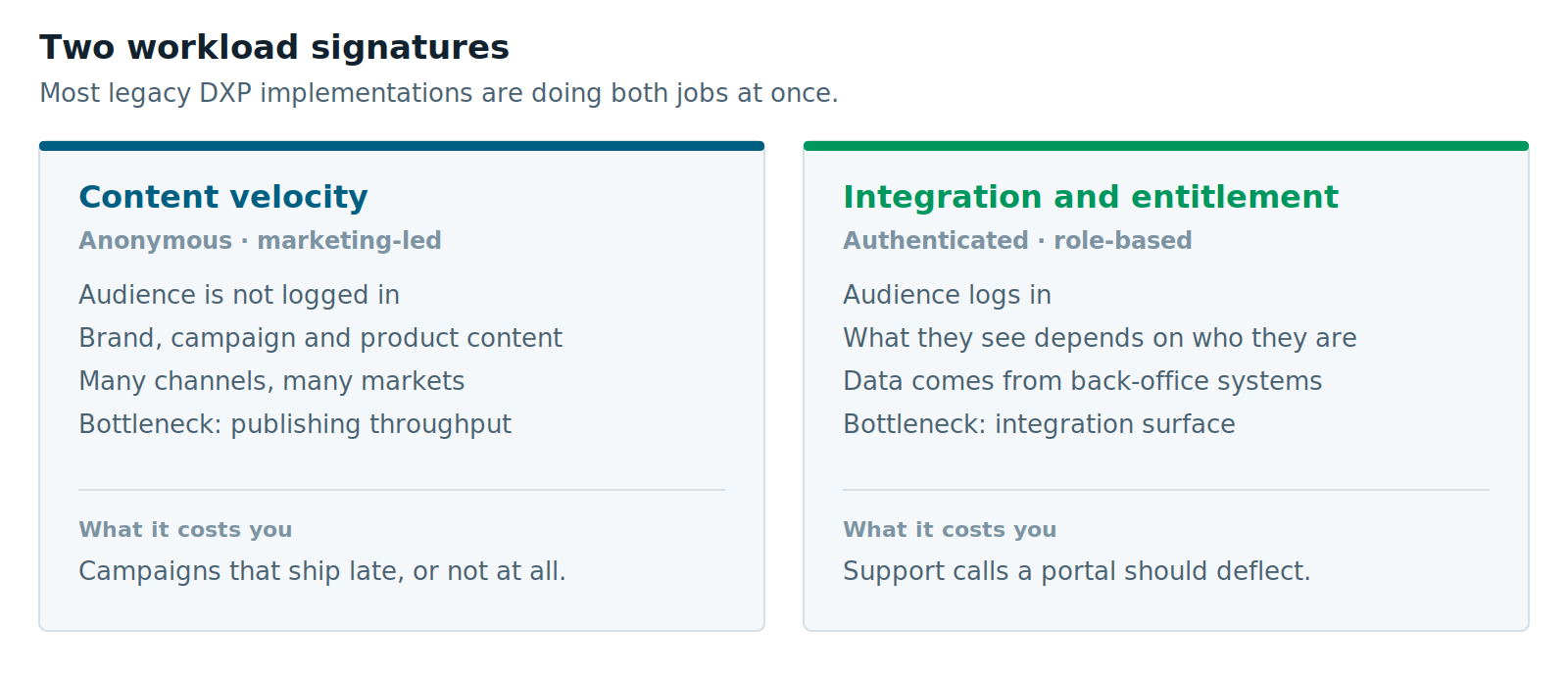Two workload signatures in a legacy DXP migration: content velocity for anonymous, marketing-led content on the left, and integration and entitlement for authenticated, role-based portals on the right