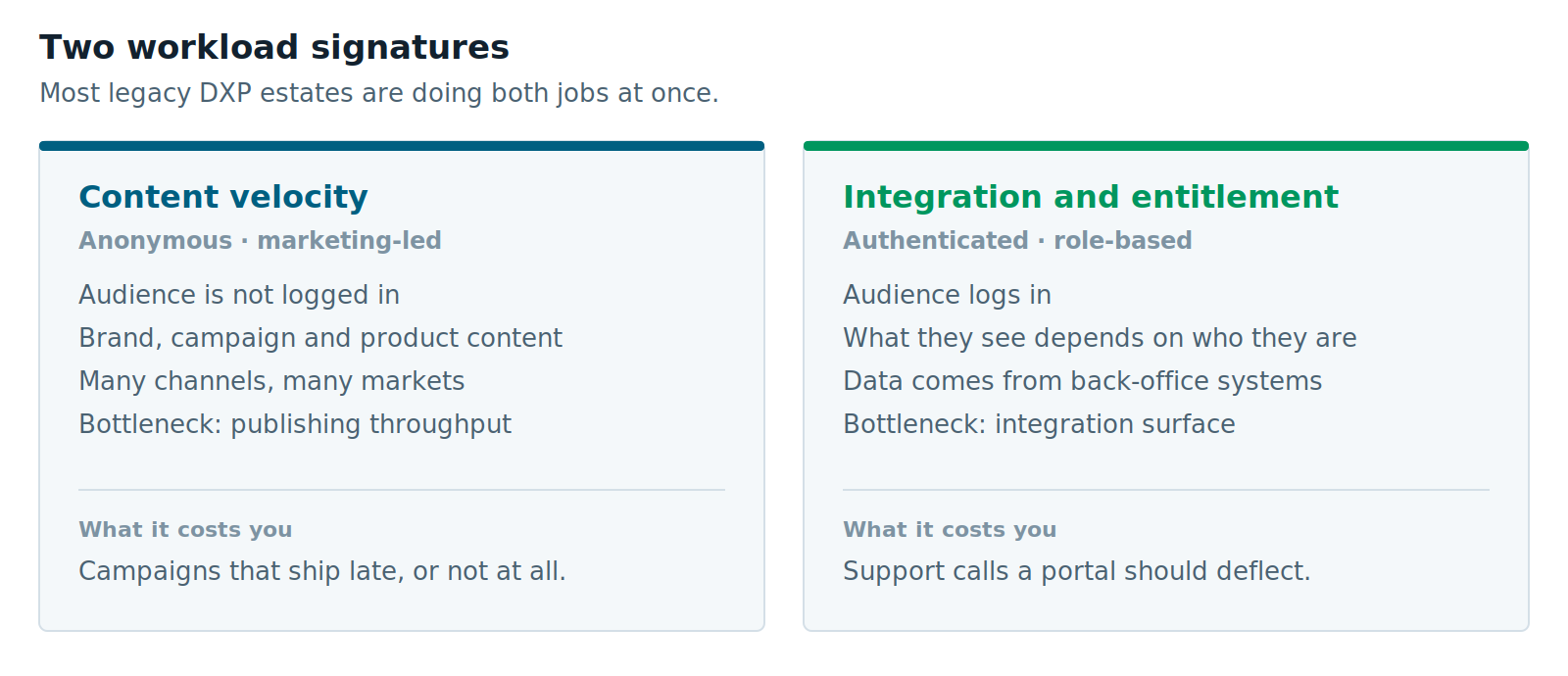Two legacy DXP migration workload signatures side by side: content velocity, which is anonymous and marketing-led with a publishing throughput bottleneck, and integration and entitlement, which is authenticated and role-based with an integration surface bottleneck.