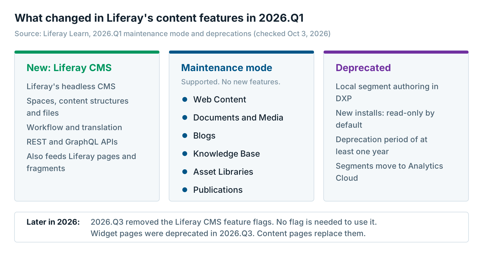 The Liferay headless CMS in 2026.Q1: Liferay CMS is new, six classic CMS features moved to maintenance mode, and local segment authoring is deprecated