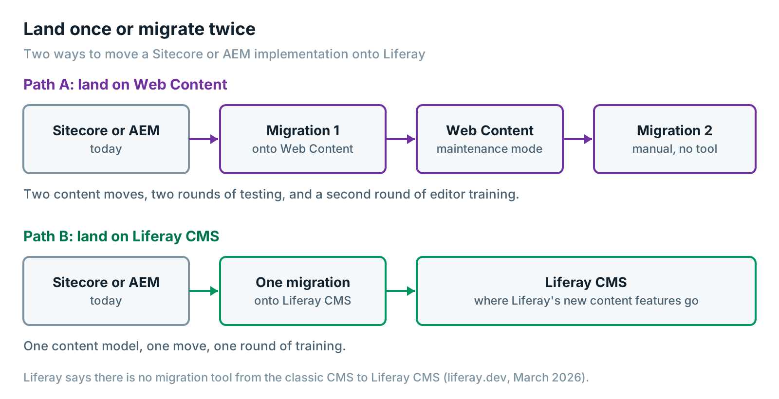 Land once or migrate twice: moving to Web Content means a second manual migration to the Liferay headless CMS later