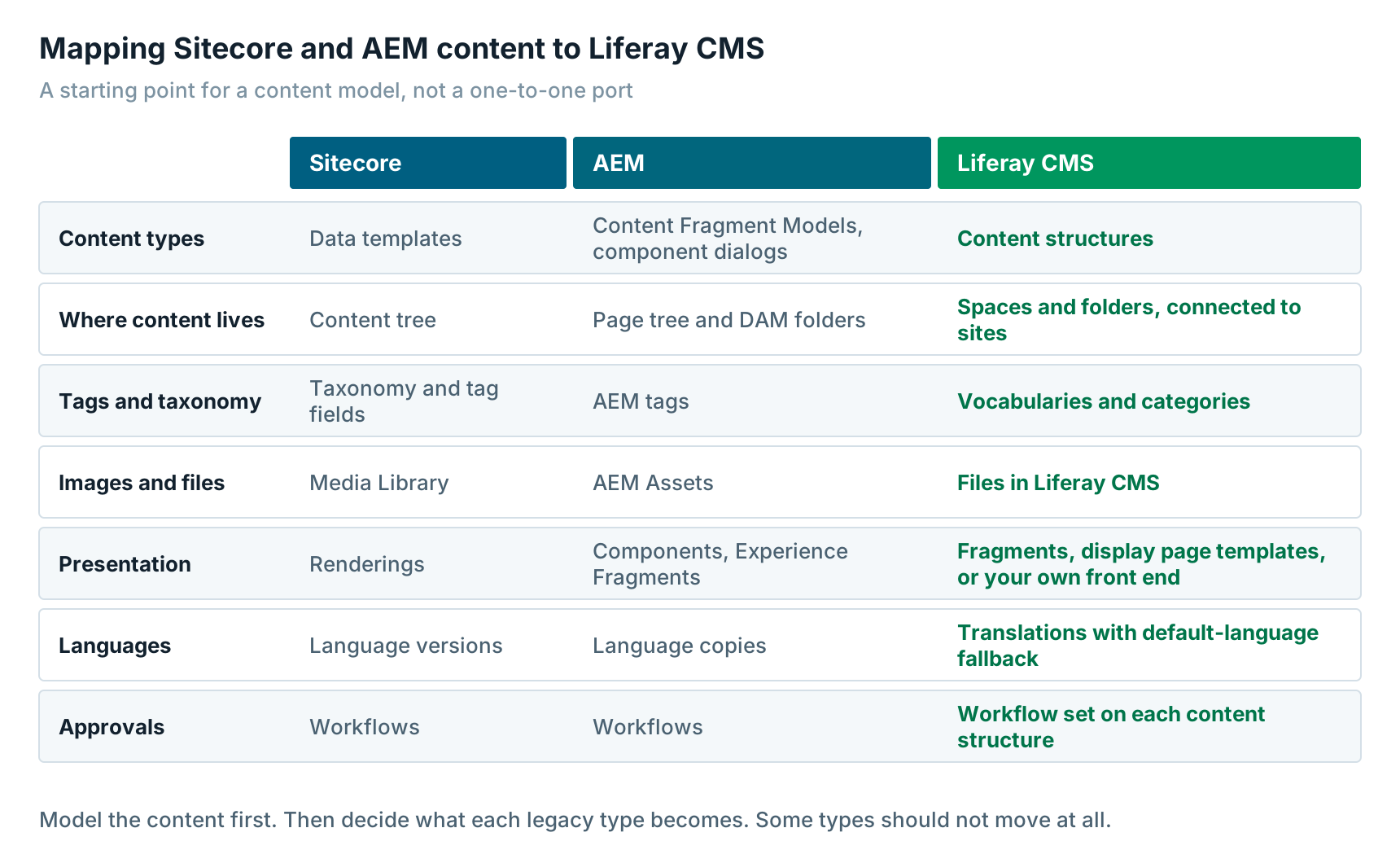 Mapping Sitecore and AEM content types, folders, tags, files, presentation, languages and workflow to the Liferay headless CMS