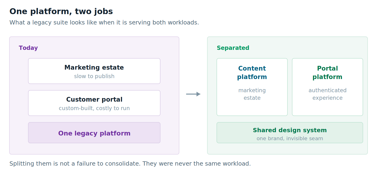 A legacy suite today running a slow-to-publish marketing estate and a custom-built customer portal on one platform, compared with the separated state: a content platform for the marketing estate and a portal platform for the authenticated experience, sitting over a shared design system.