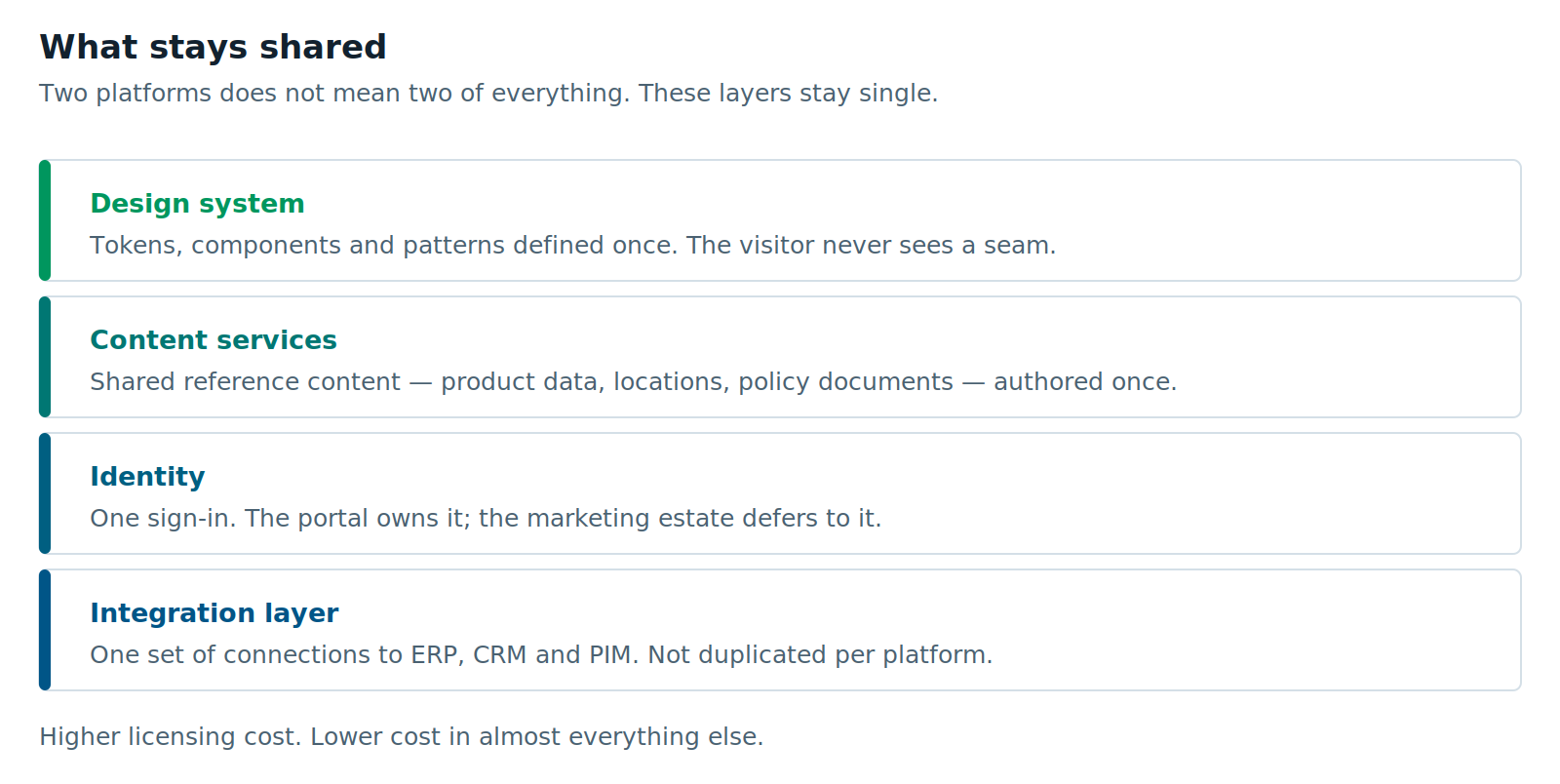 Four layers that stay single across both halves of the architecture: the design system, content services, identity, and one integration layer to ERP, CRM and PIM rather than one per platform.
