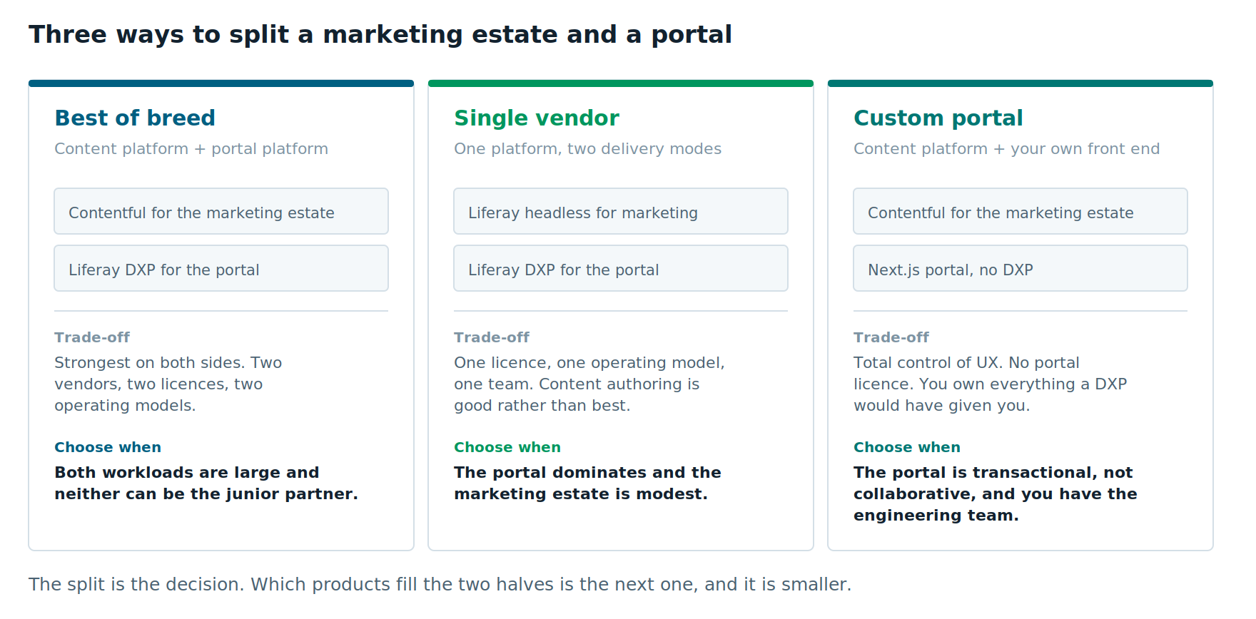 Three ways to split a marketing estate and portal: best of breed with Contentful for the marketing estate and Liferay DXP for the portal; single vendor with Liferay headless for marketing and Liferay DXP for the portal; and custom portal with Contentful for the marketing estate and a Next.js portal with no DXP — each with its trade-off and when to choose it.