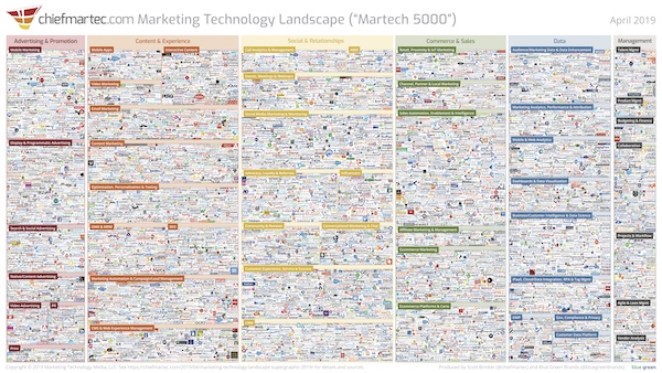 Marketing technology landscape