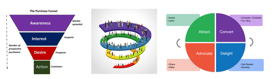 marketing funnel buyers journey