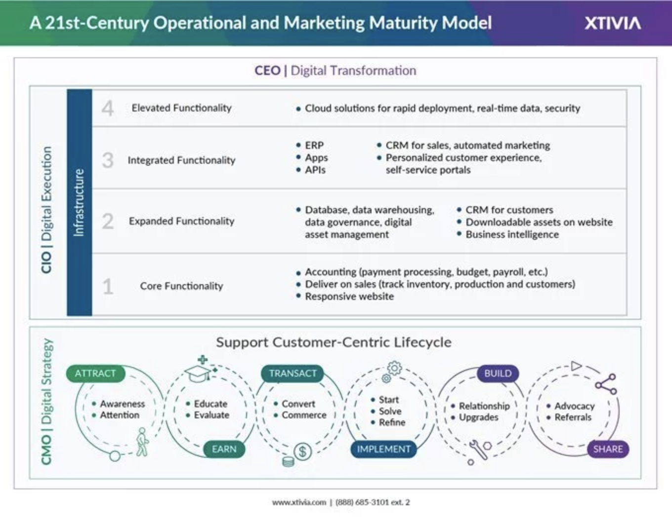 Building Blocks of a Digital Transformation Maturity Model - operational marketing maturity model