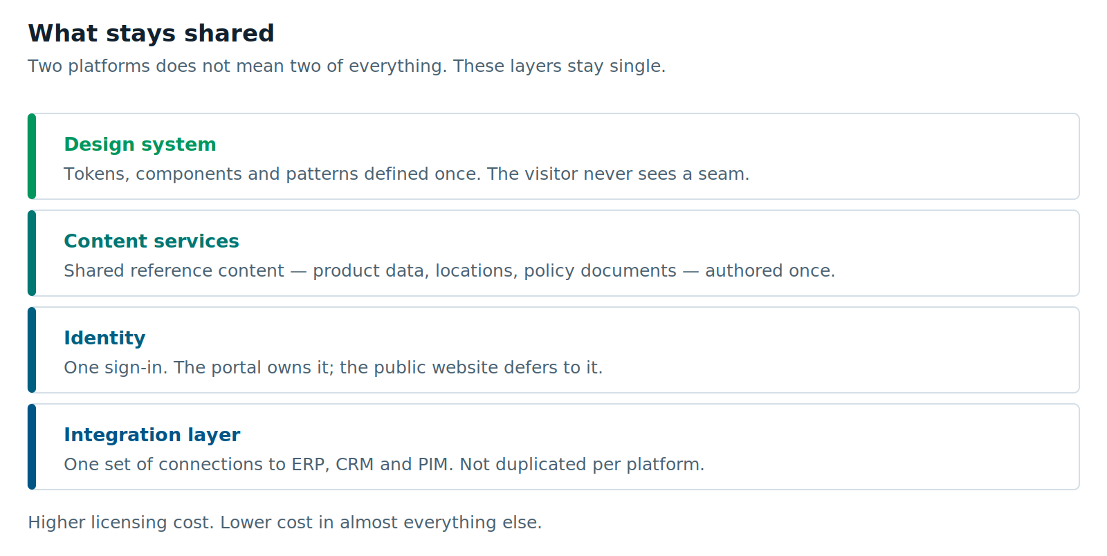 Four layers shared between a public website and a portal: design system, content services, identity and integration layer