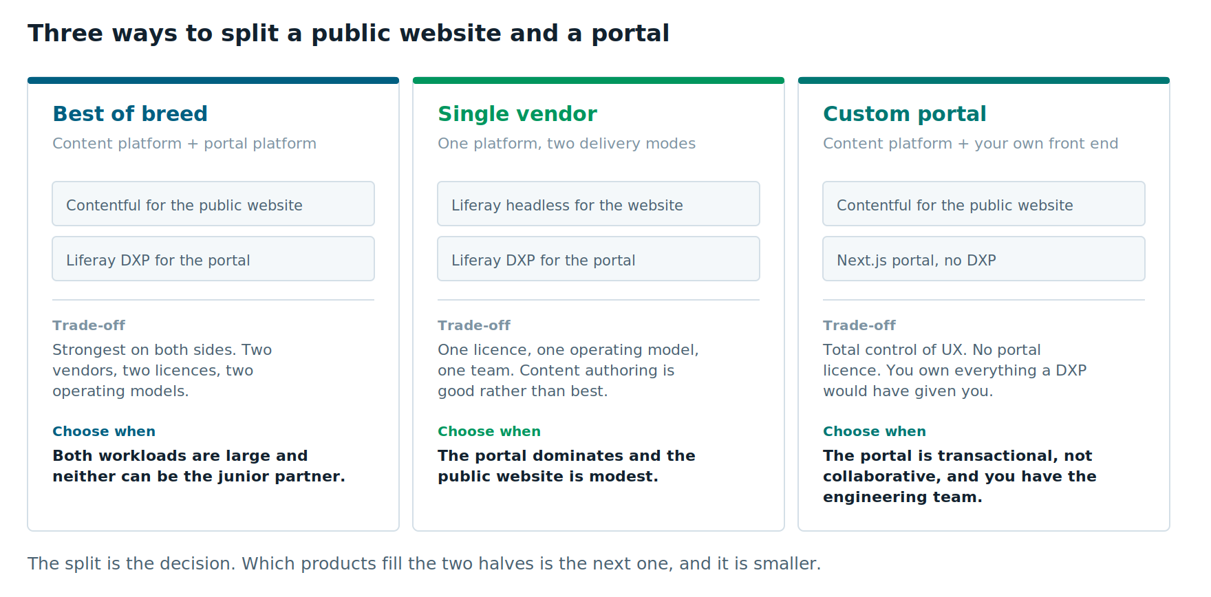 Three ways to split a public website and a portal: best of breed with Contentful and Liferay DXP, single vendor with Liferay for both, and a custom Next.js portal with Contentful