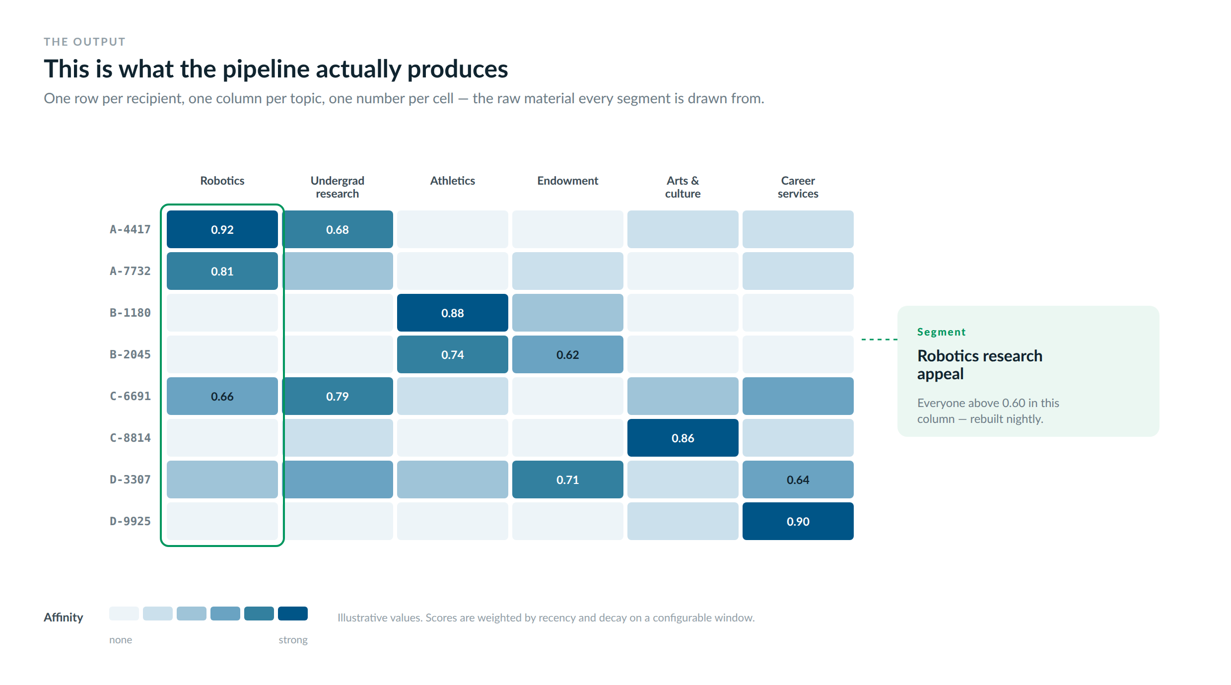 Heatmap of affinity scores for eight anonymized recipients across six taxonomy topics - robotics, undergraduate research, athletics, endowment, arts and culture, and career services. Darker cells indicate stronger demonstrated interest. A segment for a robotics research appeal is drawn from the recipients scoring above 0.60 in that column.
