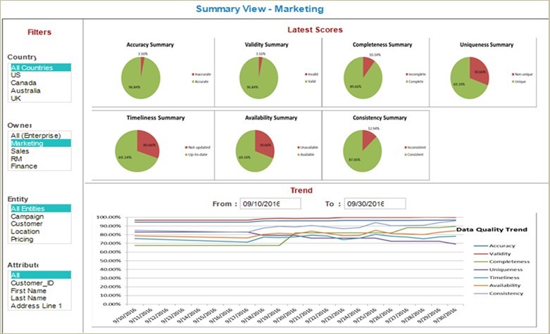 sample data quality scorecard