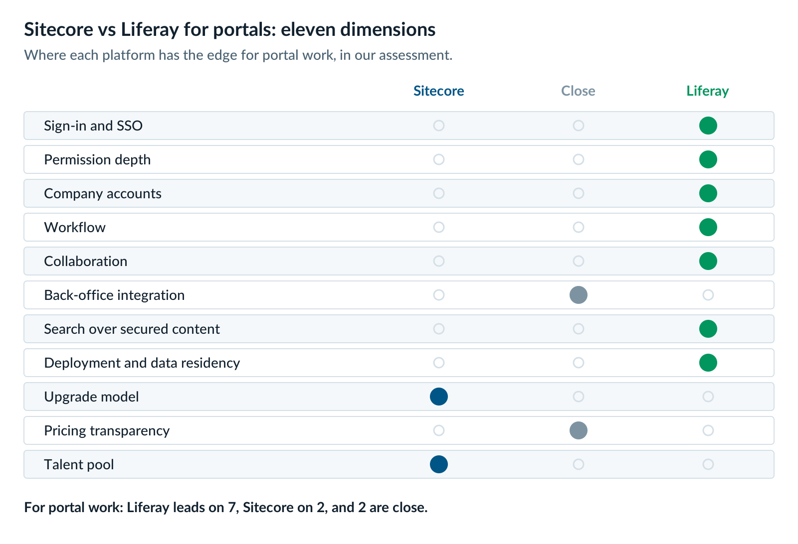 Sitecore vs Liferay portal scorecard across eleven dimensions: Liferay leads on seven including sign-in, permissions and company accounts, Sitecore leads on upgrades and talent pool, and integration and pricing are close