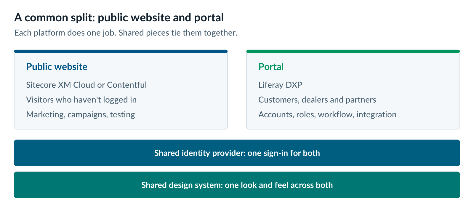 Split architecture: public website on Sitecore XM Cloud or Contentful, portal on Liferay DXP, with a shared identity provider and design system