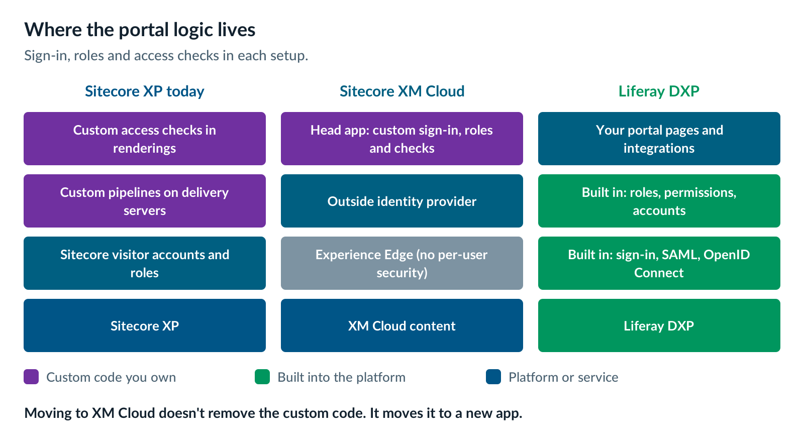 Where portal logic lives in Sitecore XP, in XM Cloud and in Liferay DXP: custom access checks and pipelines in XP, a custom head app with an outside identity provider in XM Cloud, and built-in sign-in, roles and permissions in Liferay DXP